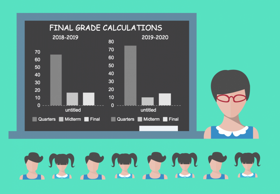 Midterm and final exam grades will go from being a little over 33 percent of a final average to 25 percent in the upcoming school year.  Quarter grades will rise accordingly.