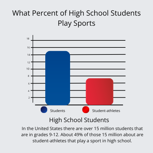 Should Student-Athletes have gym class?